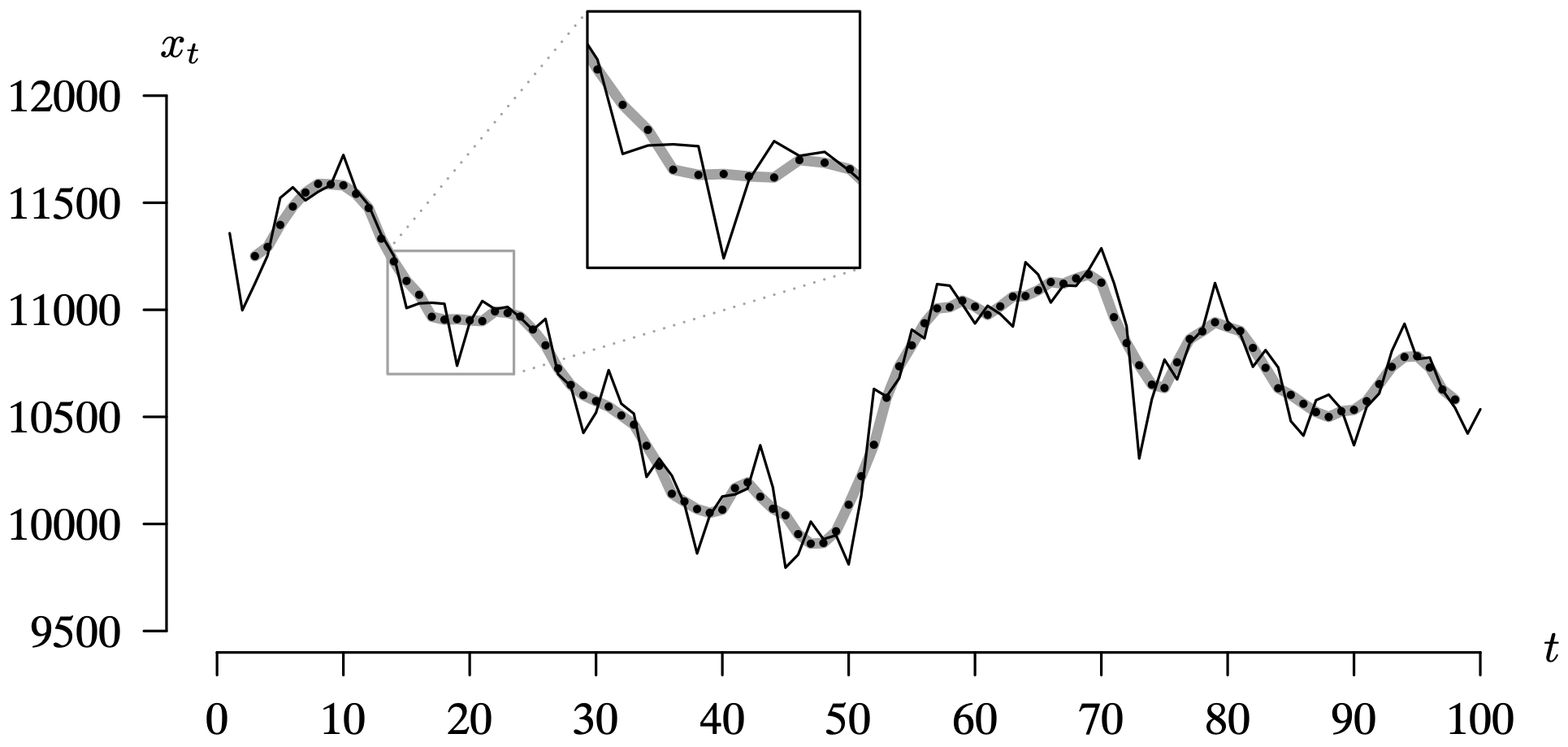 A graph of the original time series plot of the first 100 D J I A, and the five point moving average.