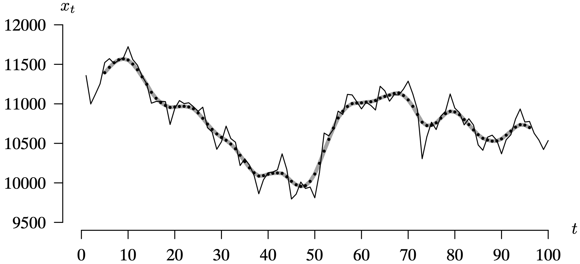 A graph of the original time series plot of the first 100 D J I A and the nine point moving average.