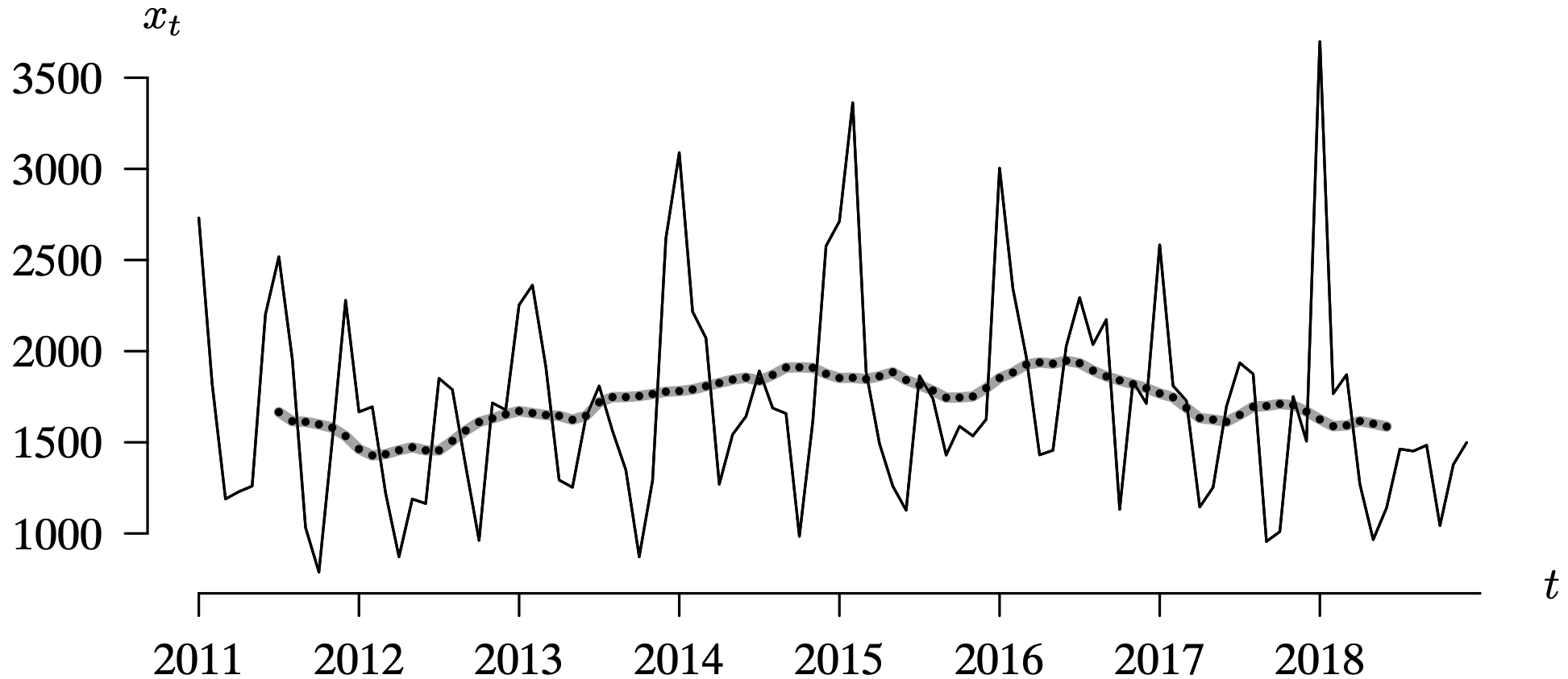 A time series plot of the first 100 D J I A and the seasonal moving average of home energy consumption.