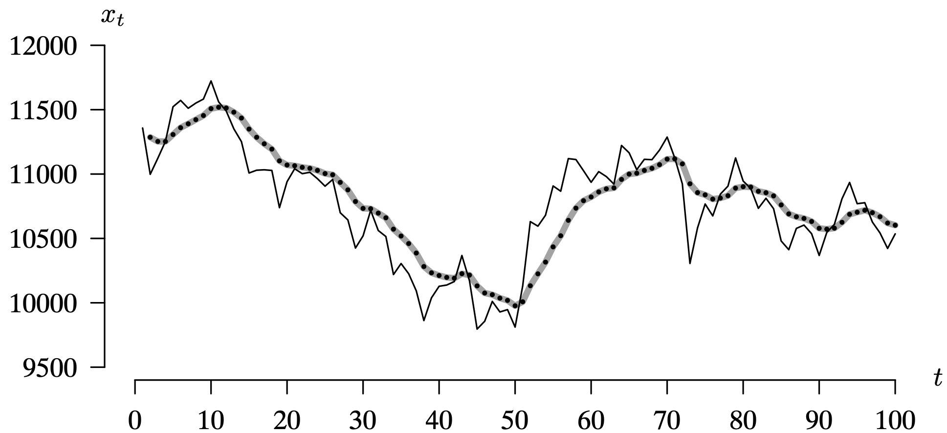 A time series plot of the first 100 D J I A and an exponentially weighted moving average.