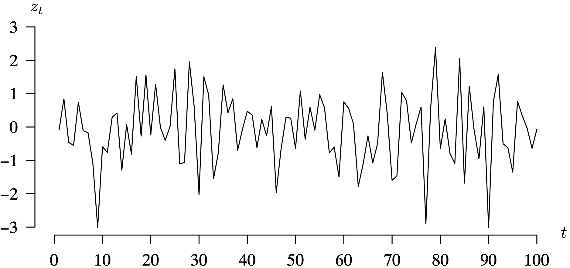 A time series plot of 100 Gaussian white noise observations shows many more negative than positive values.