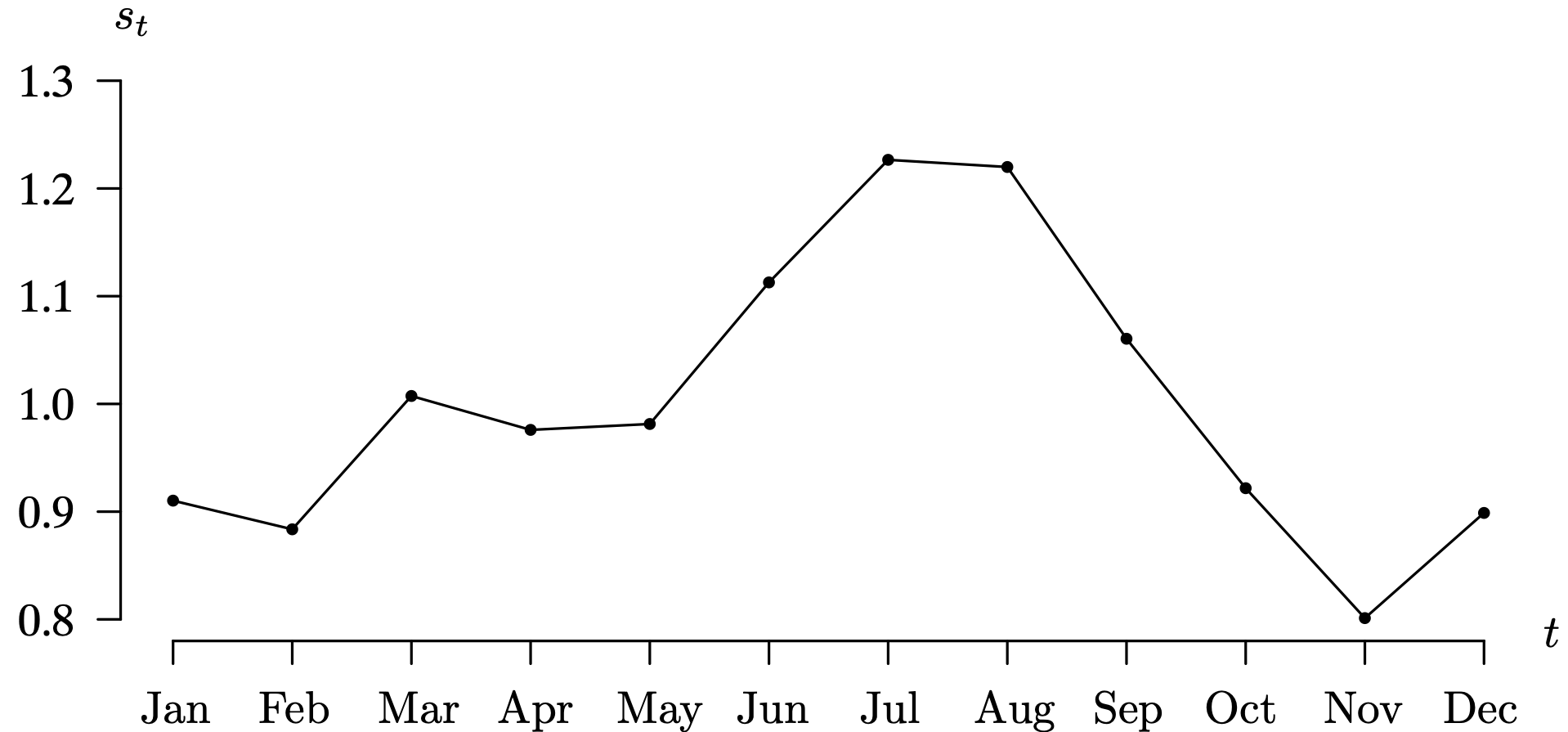 A time series plot of the seasonal component of international airline passengers for the first annual cycle.