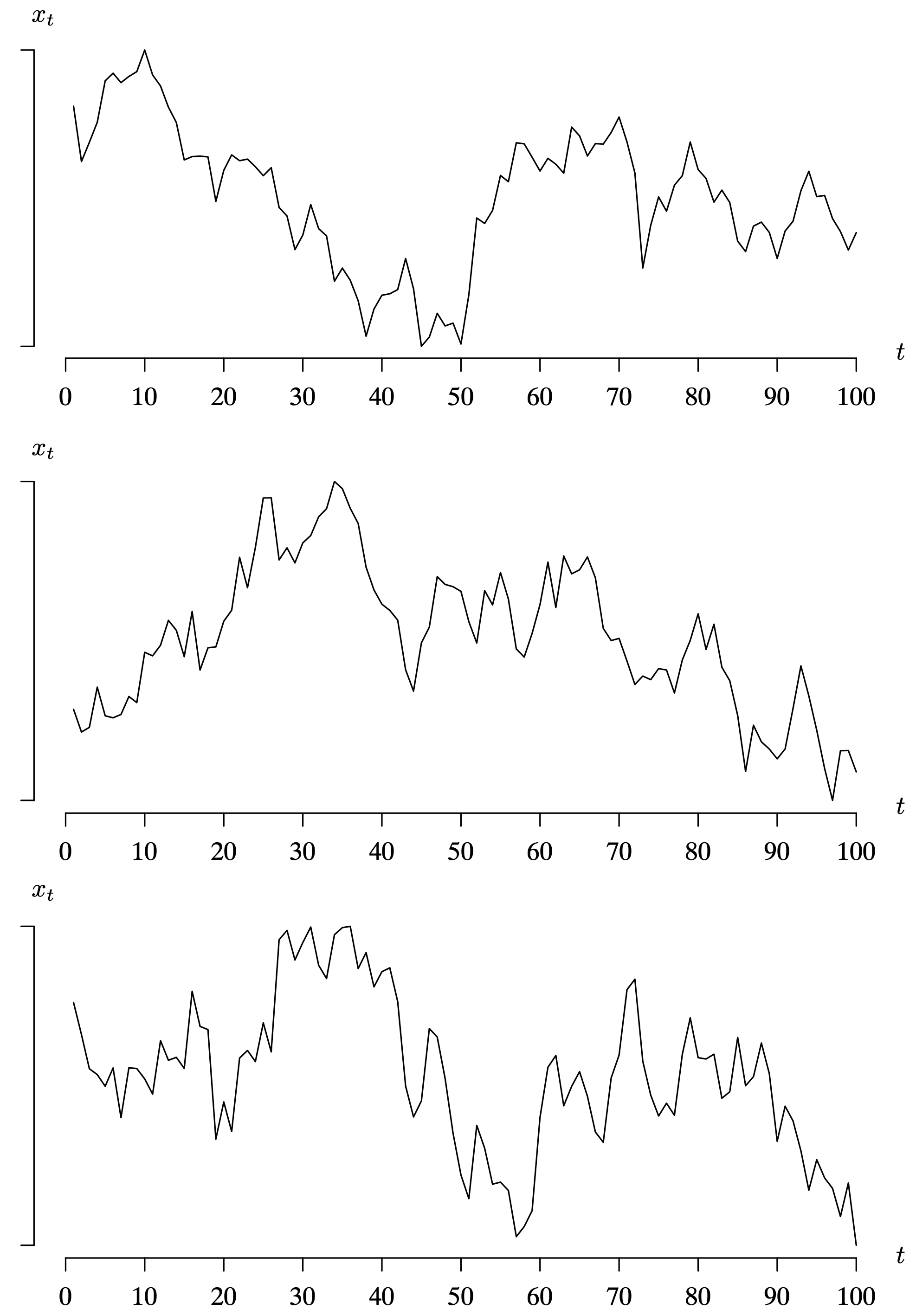 Three time series plots of random walks, one of them containing a real time data.