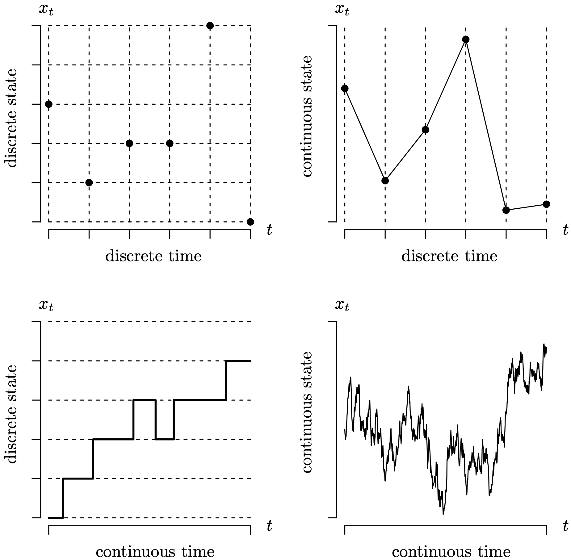 Four graphs display the relationships between discrete and continuous states and times.