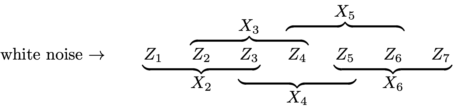 A row of white noise terms Z 1, Z 2, Z 3, Z 4, Z 5, Z 6, Z 7, and so on. A bracket spanning the terms Z 1, Z 2, and Z 3 constitutes the time series X 2, a bracket spanning the terms Z 2, Z 3, and Z 4 constitute X 3, a bracket spanning the terms Z 3, Z 4, and Z 5 each constitute X 4, and a bracket spanning the terms Z 4, Z 5, and Z 6 constitute X 5, and a bracket spanning the terms Z 5, Z 6, and Z 7 constitute X 6.