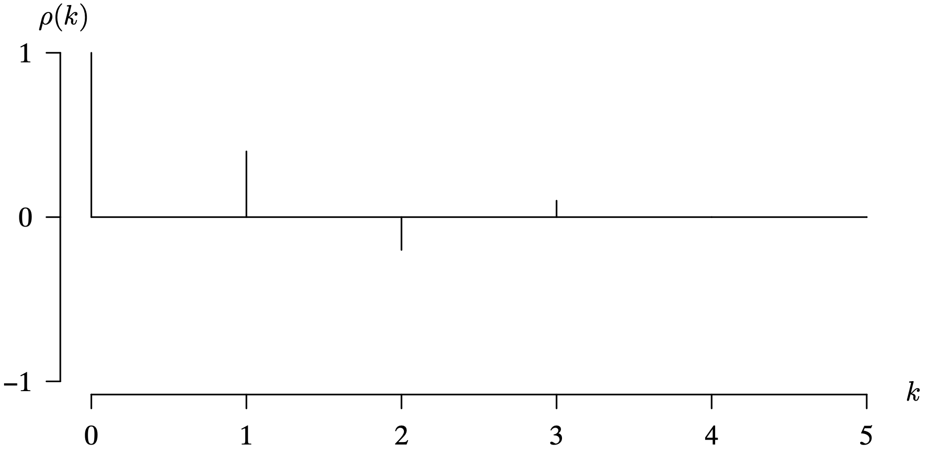 A graph shows the population autocorrelation function for nonnegative lags k. The horizontal axis k ranges from 0 to 5 in increments of 1 unit. The vertical axis rho of k ranges from negative 1 to 1 in increments of 1 unit. A horizontal line is drawn from 0. The values of rho of k from k equals 0 to 3 are 1, 0.4, negative 0.2, and 0.1, respectively. All data are estimated.