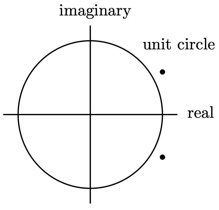 A unit circle, with the origin as its center, is drawn on the complex plane. The horizontal axis represents real and the vertical axis represents imaginary. Two points are plotted outside the circle, one in quadrant 1 and the other in quadrant 4, directly below one another.