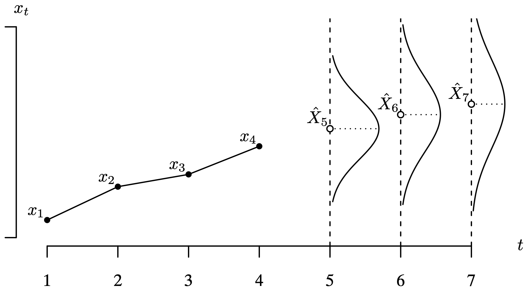 A graph of the observed values of the time series and forecasted future values.