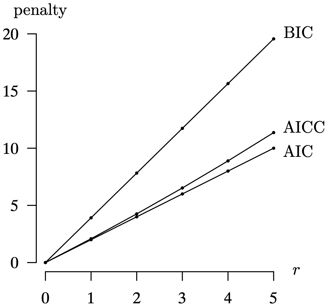 A time series model shows the penalty terms for A I C, A I C C, and B I C.