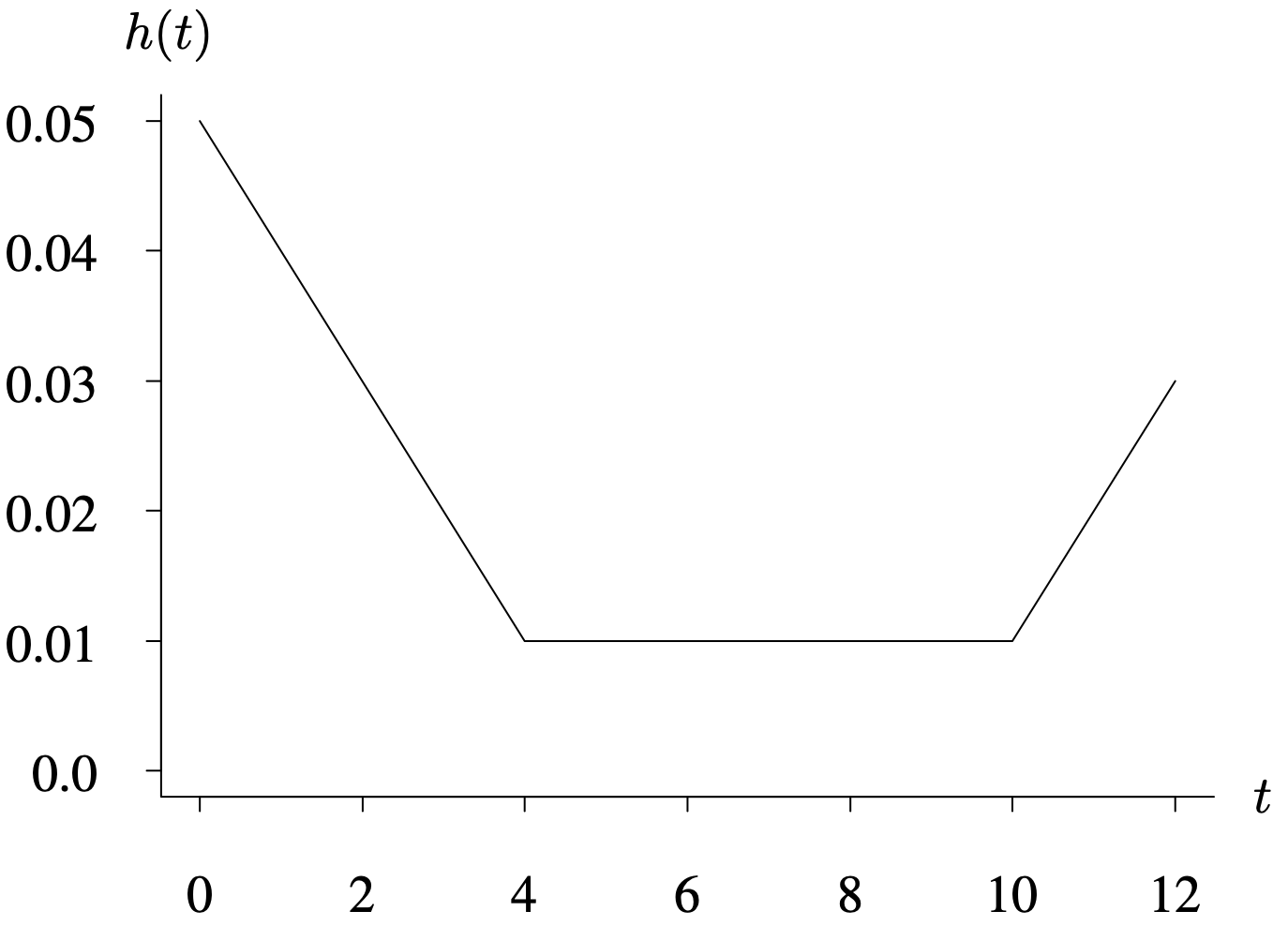 The hazard function with three continuous parts is plotted on a coordinate plane. The horizontal axis t ranges from 0 to 12 in increments of 2 units. The vertical axis h of t ranges from 0.0 to 0.05 in increments of 0.01 units. The first part of the function decreases from (0, 0.05) to (4, 0.01). The second part runs horizontally from (4, 0.01) to (10, 0.01). The third part then increases from (10, 0.01) to (12, 0.03).