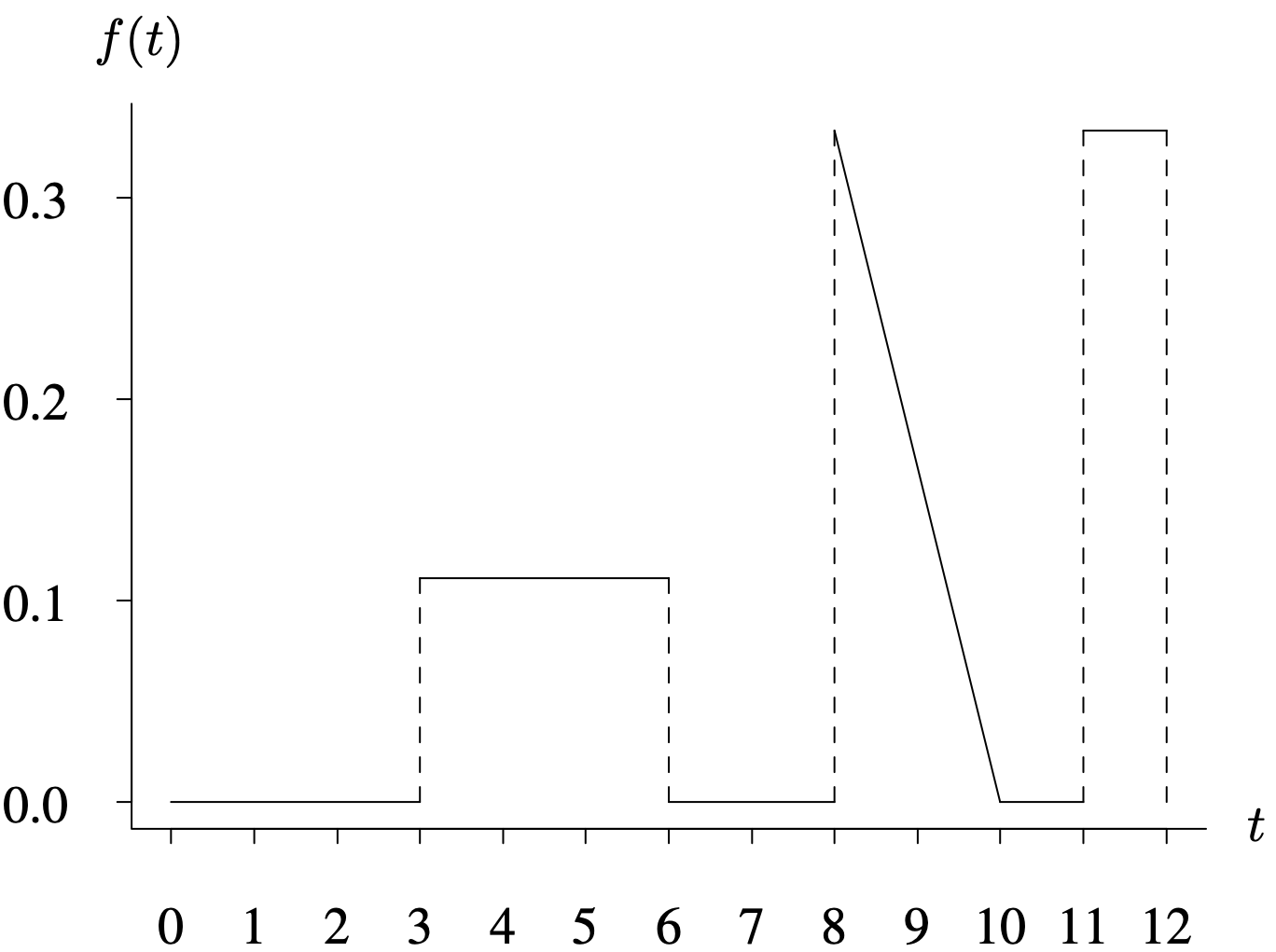 A graph of the probability density function with solid and dashed line rectangles and triangles.