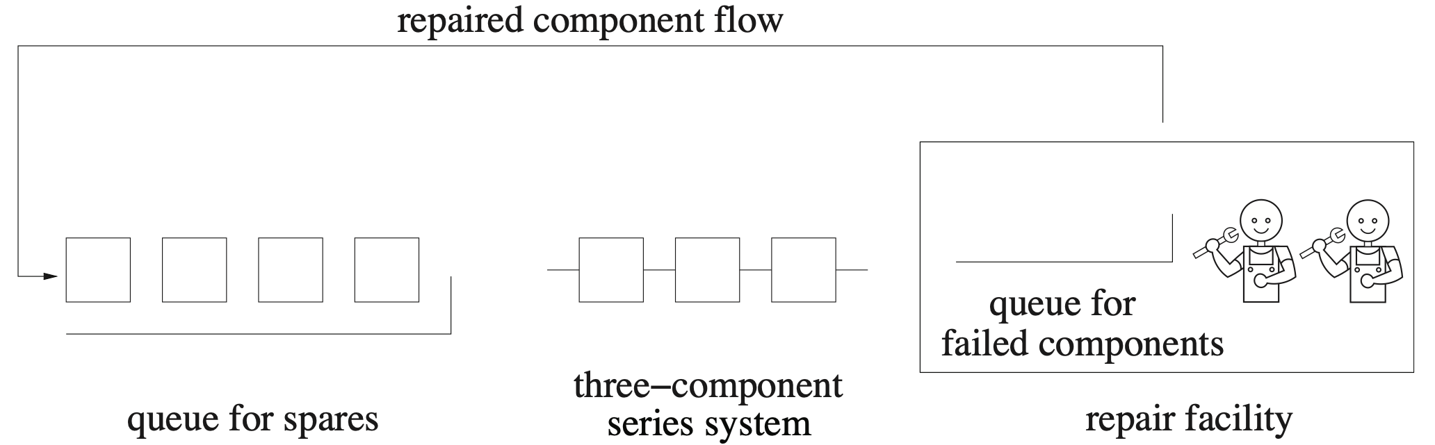 A three component series system is represented by three side by side connected squares. On the left is a queue for spares which has four no connected squares. On the right is the repair facility, with two repairmen queues for failed components. The repaired component flow is indicated from the queue for failed components to the queue for spaces.