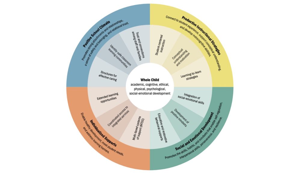 The "Framework for Whole Child Education" includes four areas: positive school climate, productive instructional strategies, social and emotional development, and individualized supports.