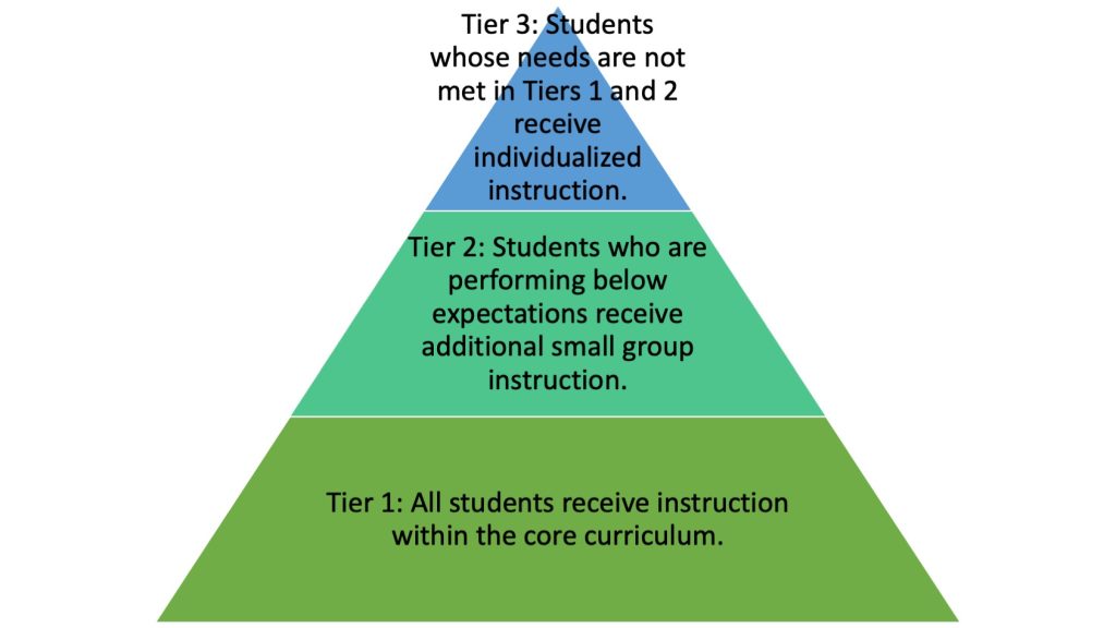 Tier 1 is the bottom of the pyramid, which symbolizes all students receiving instruction within the core curriculum. Tier 2 is the middle of the pyramid, which symbolizes students who need more support receiving small-group instruction. Tier 3 is the top of the pyramid, symbolizing students whose needs are not met in the first two tiers receiving individualized instruction.