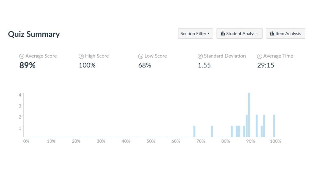 A quiz summary shows that the average score was 89%, scores ranged from 100% to 68%, and the average completion time was 29 minutes and 15 seconds.