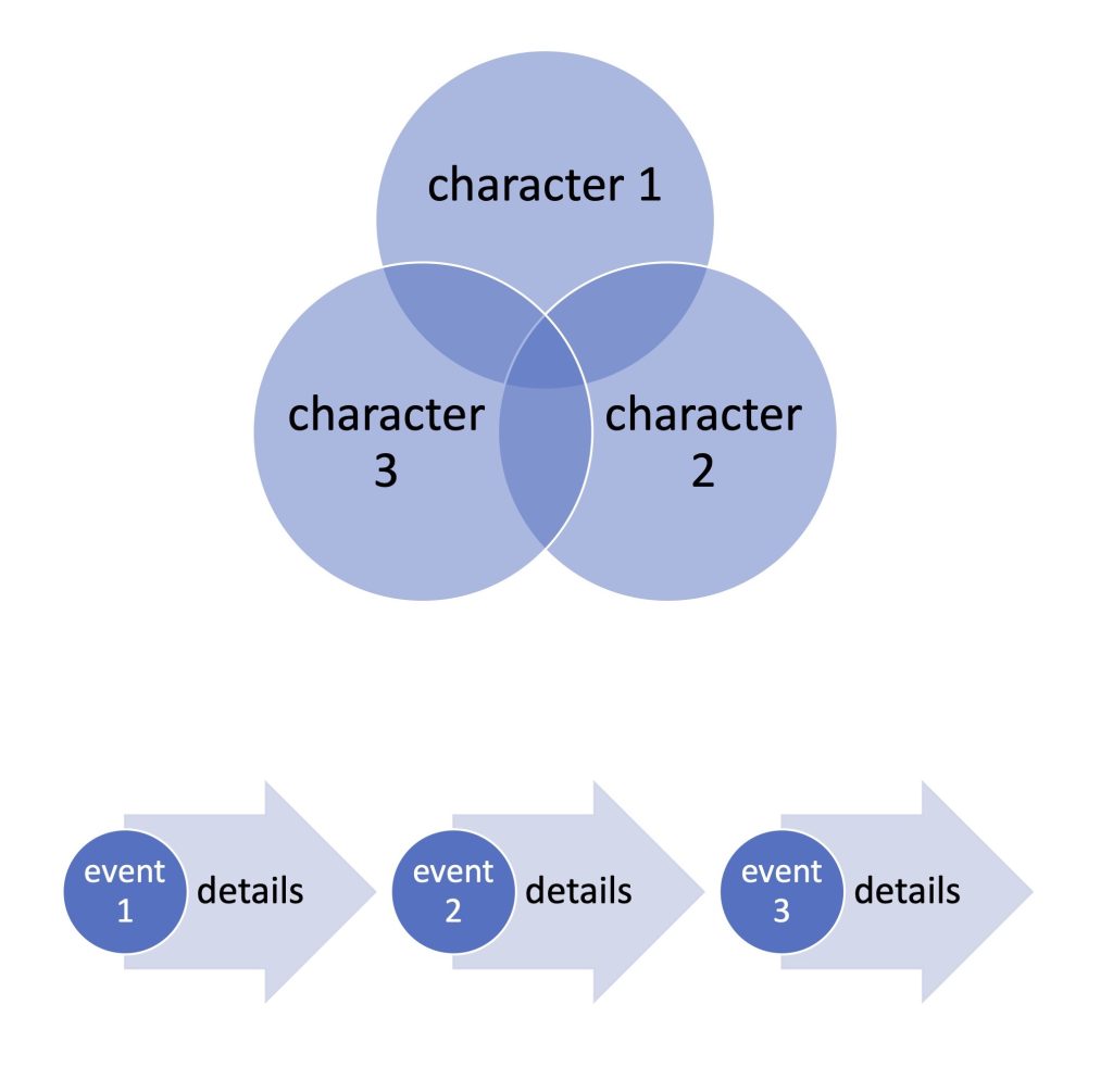 One concept map shows three overlapping circles to compare character traits. Another graphic organizer records events and details.