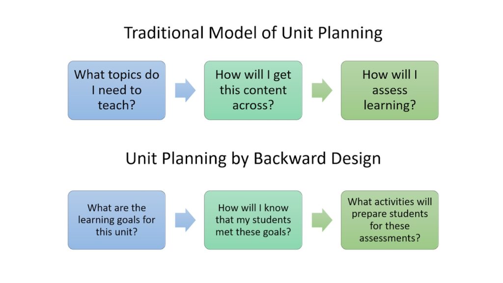 A flowchart depicts the traditional model of unit planning (determining topic, how to convey content, how to assess) versus backward design (learning goals, assessment, activities).